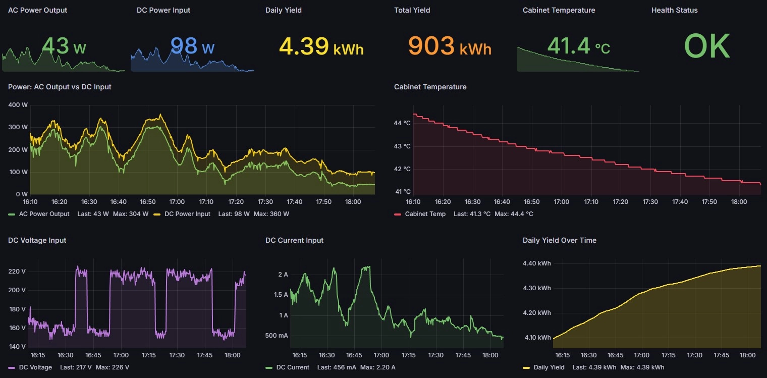 screenshot of grafana dashboard